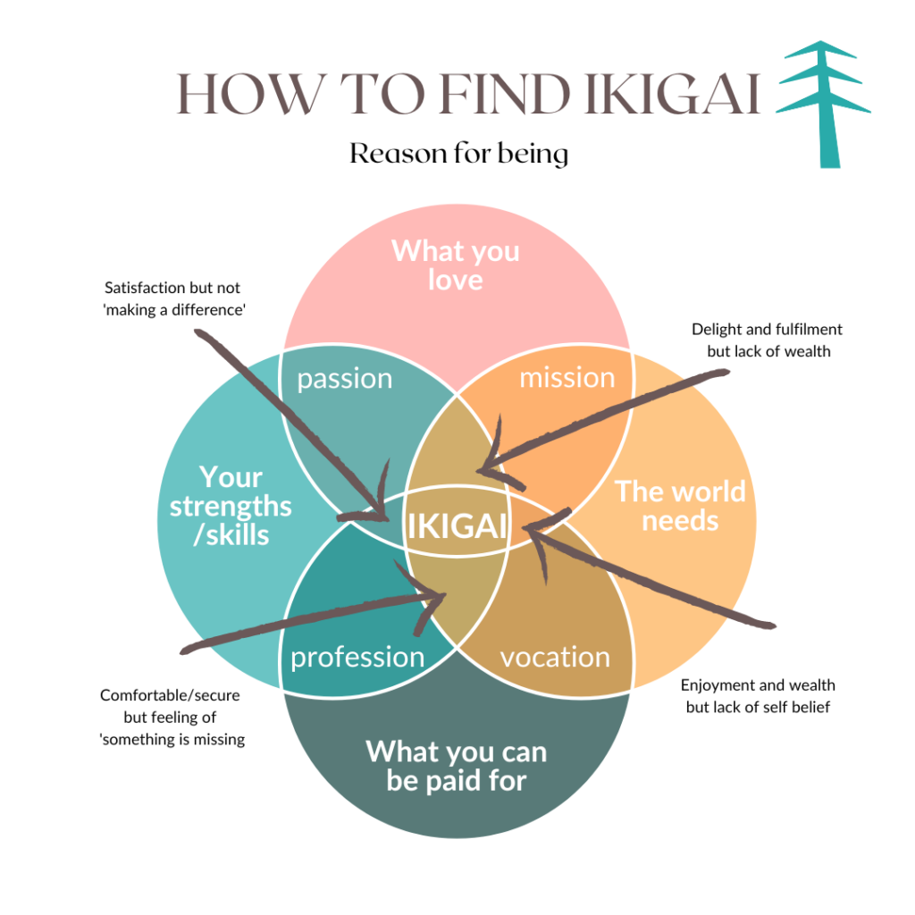 4 circles interlocking into a diagram to show how to find your purpose - Ikigai
