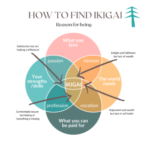4 circles interlocking into a diagram to show how to find your purpose - Ikigai