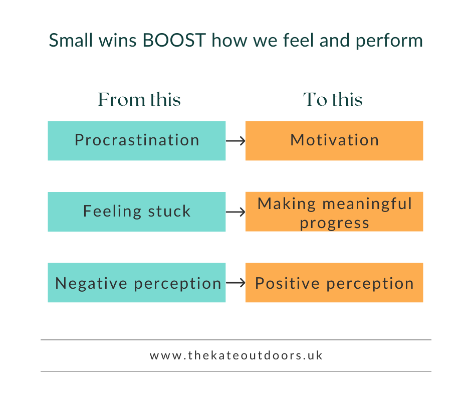 A table of words describing how small wins boost how we feel and perform